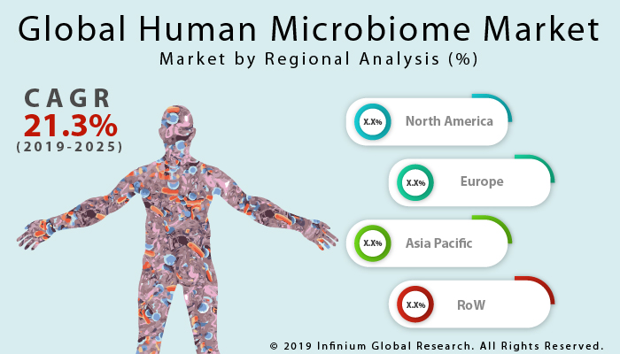 Global Human Microbiome Market