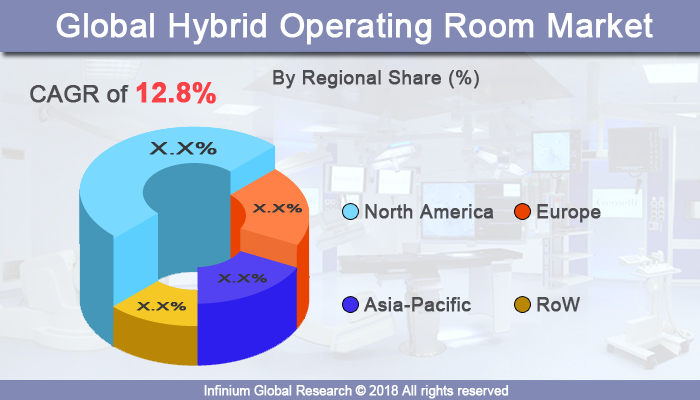 Hybrid Operating Room Market