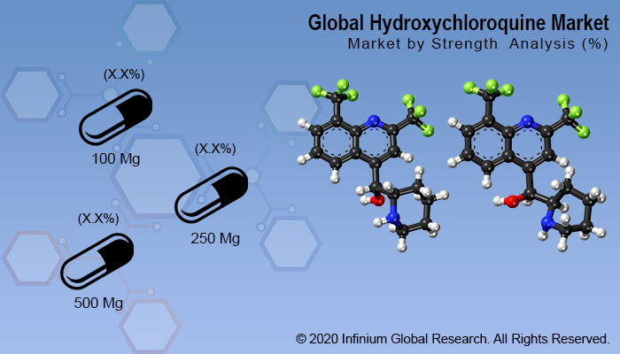 Global Hydroxychloroquine Market