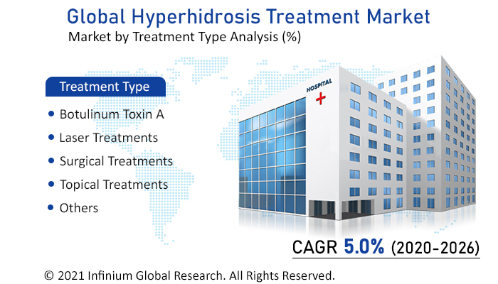 hyperhidrosis treatment market 
