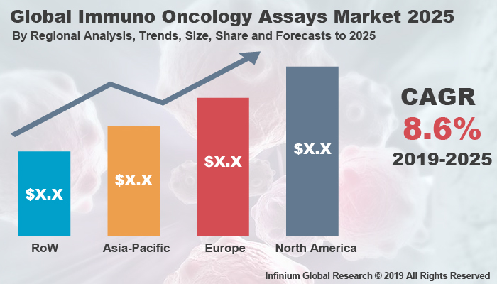 Global Immuno Oncology Assays Market
