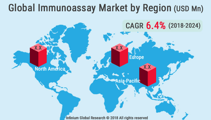 Immunoassay Market