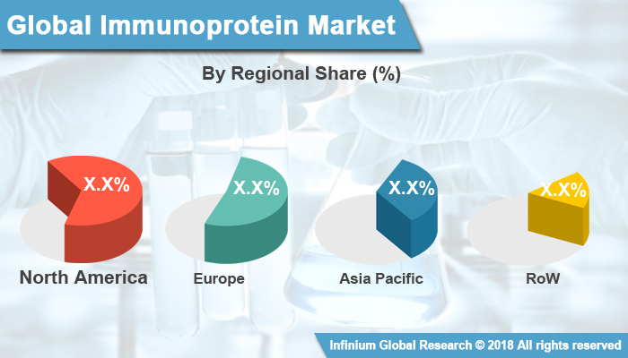 Immunoprotein Market 
