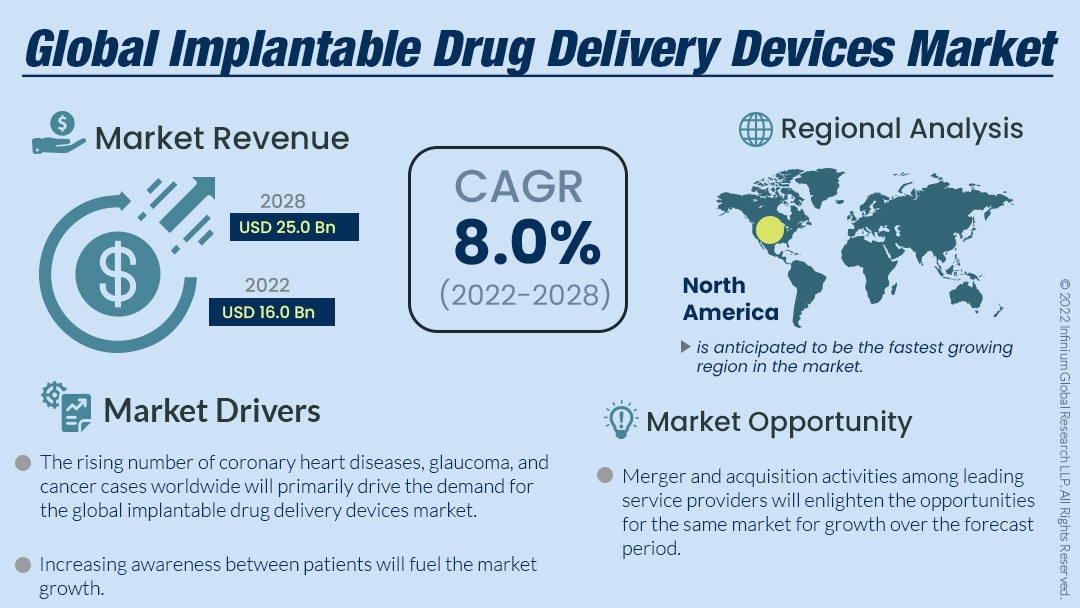 Implantable Drug Delivery Devices Market
