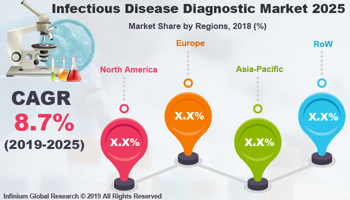 Global Infectious Disease Diagnostic Market