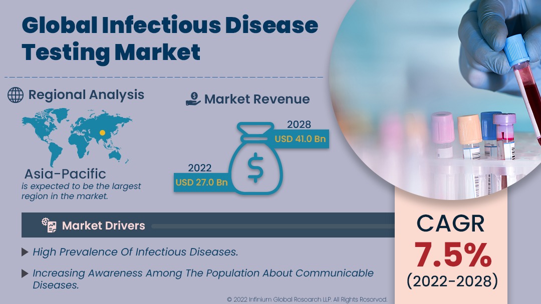 Infectious Disease Testing Market
