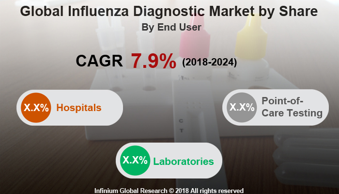 Influenza Diagnostic Market