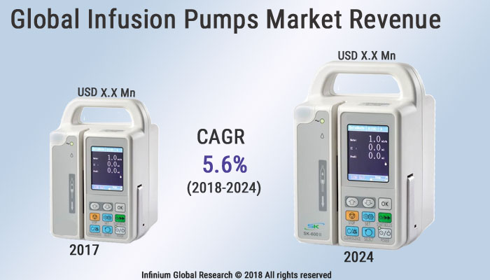 Global Infusion Pumps Market
