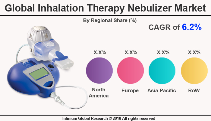 nhalation Therapy Nebulizer Market