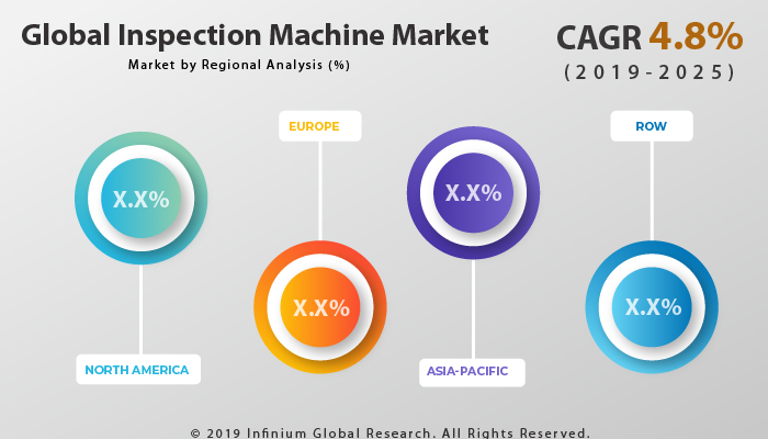 Inspection Machine Market