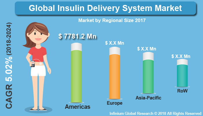 Global Insulin Delivery System Market