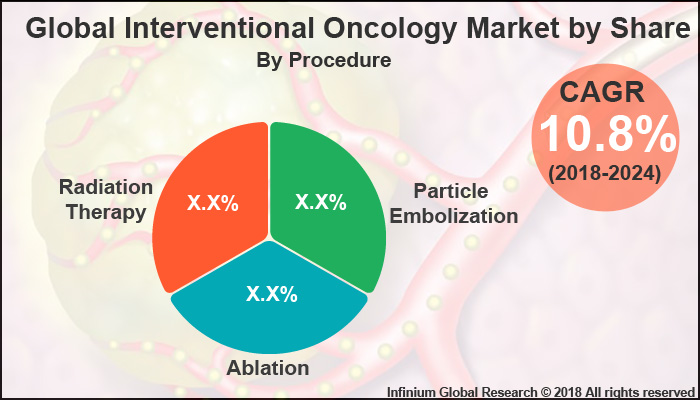 Interventional Oncology Market