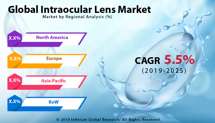 Intraocular Lens Market