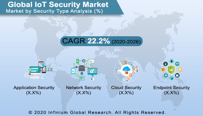 IoT Security Market