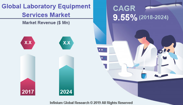 Global Laboratory Equipment Services Market