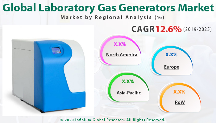 Global Laboratory Gas Generators Market