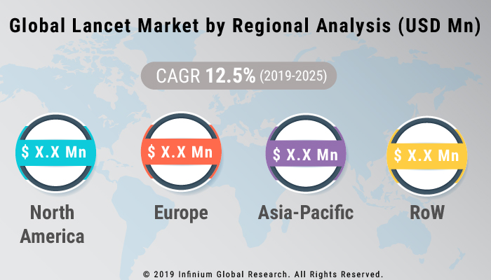 Global Lancet Market