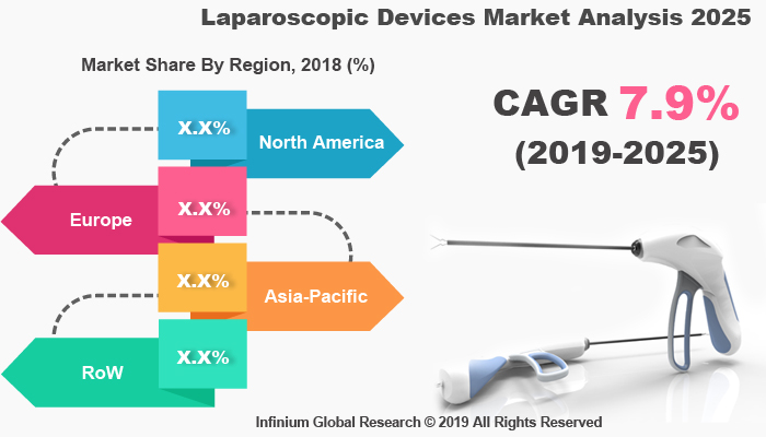 Global Laparoscopic Devices Market