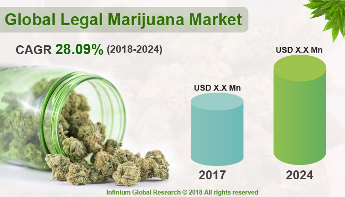 Legal Marijuana Market