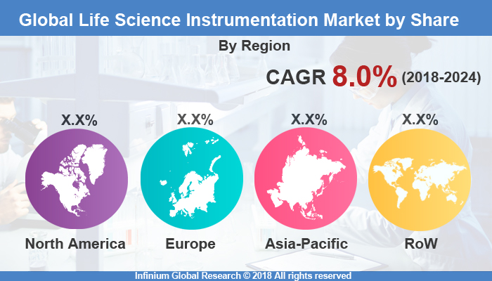 Life Science Instrumentation Market