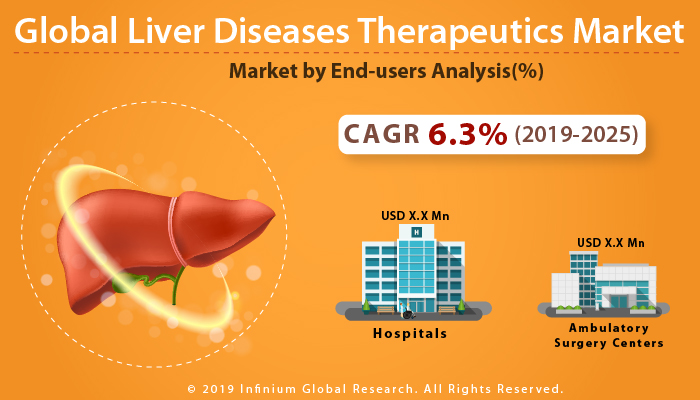 Global Liver Diseases Therapeutics Market