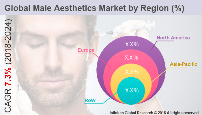 Global Male Aesthetics Market