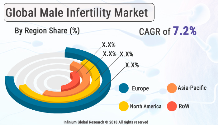 Global Male Infertility Market