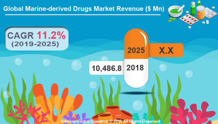 Global Marine-derived Drugs Market