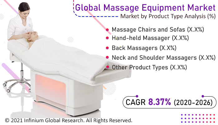 Massage Equipment Market