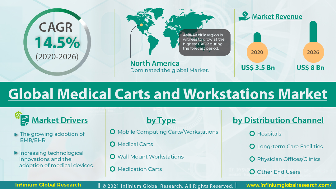 Medical Carts and Workstations Market