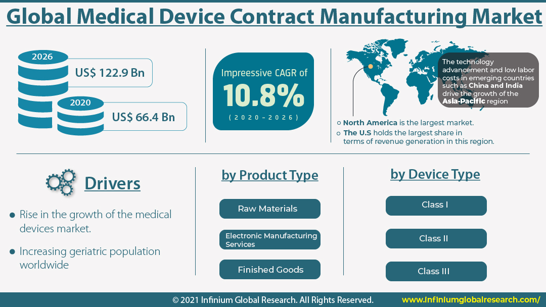 Medical Device Contract Manufacturing Market