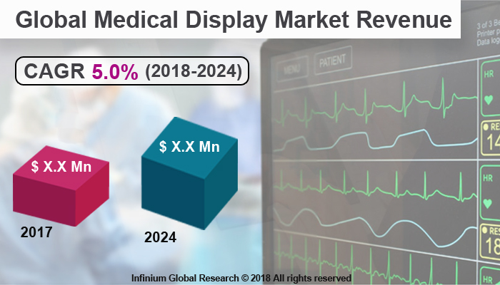 Medical Display Market