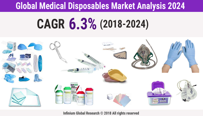 Medical Disposables Market