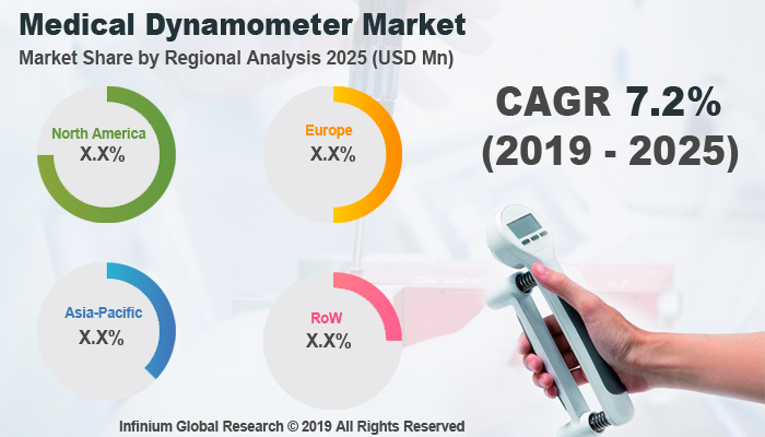 global Medical Dynamometer Market