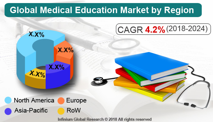 Medical Education Market
