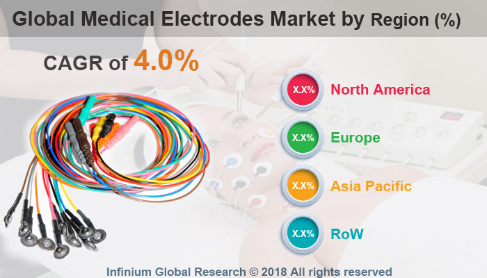 Global Medical Electrodes Market