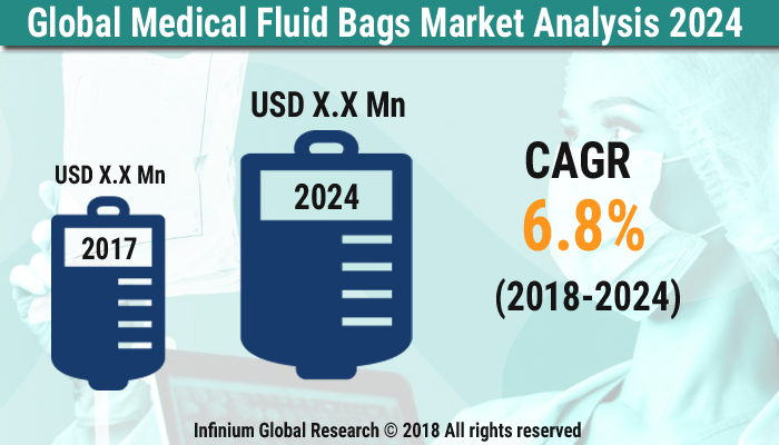 Medical Fluid Bags Market