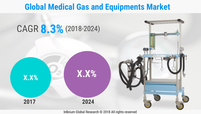 Medical Gas and Equipment’s Market