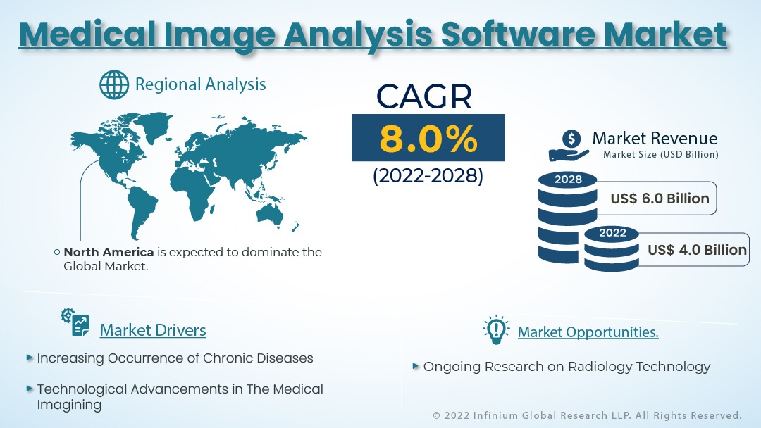 Medical Image Analysis Software Market