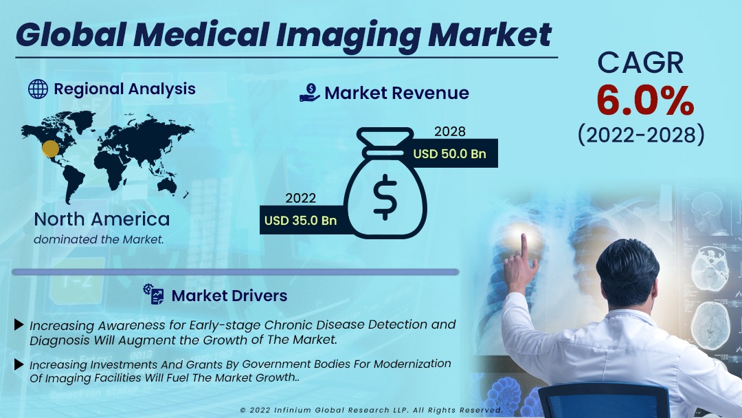 Medical Imaging Market
