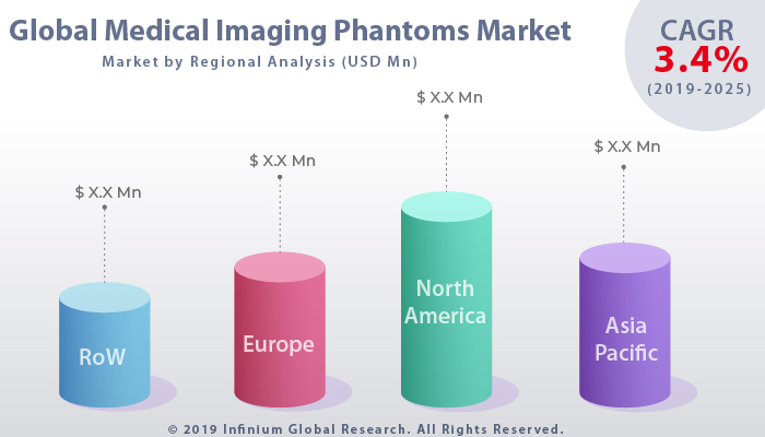 Medical Imaging Phantoms Market