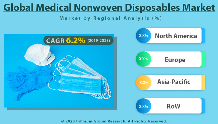 Global Medical Nonwoven Disposables Market