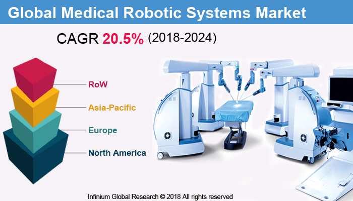 Medical Robotic Systems Market
