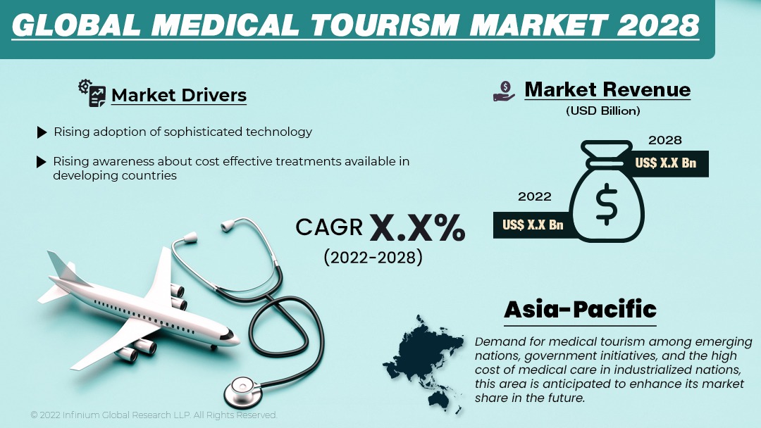 Medical Tourism Market