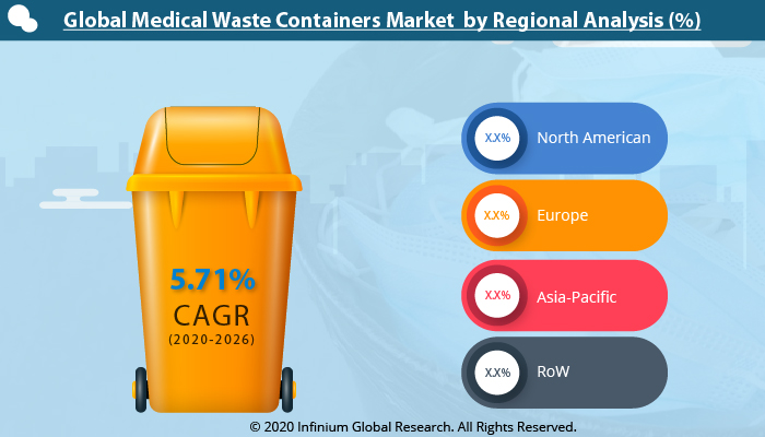 Medical Waste Containers Market