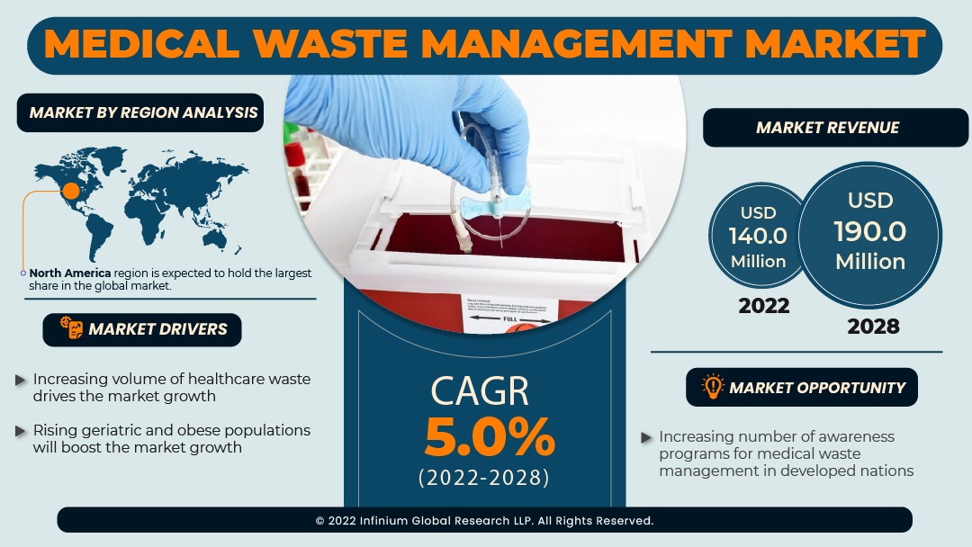 Medical Waste Management Market