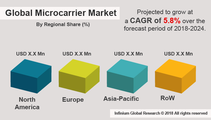 Microcarrier Market