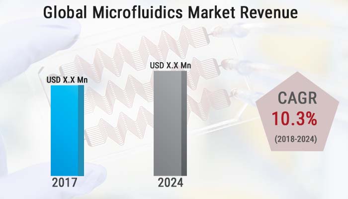 Global Microfluidics Market