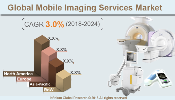 Global Mobile Imaging Services Market