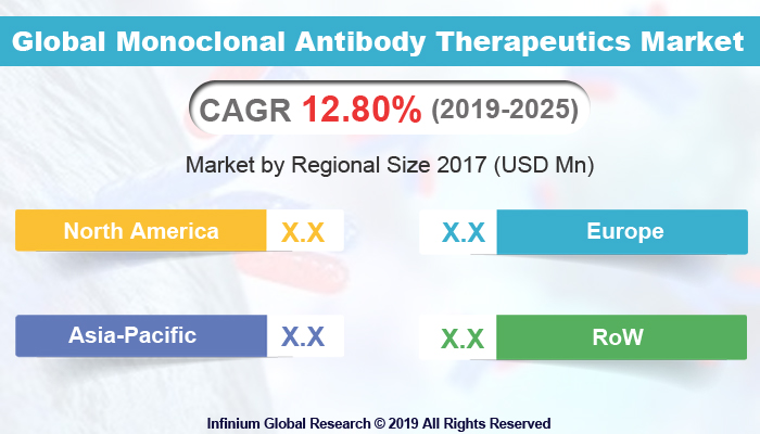 Global Monoclonal Antibody Therapeutics Market